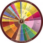 French Wine Aroma Wheel