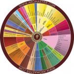 Spanish Wine Aroma Wheel
